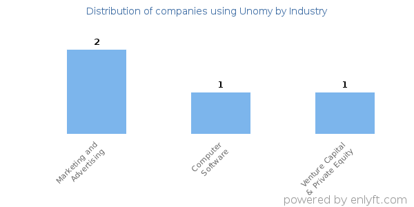 Companies using Unomy - Distribution by industry