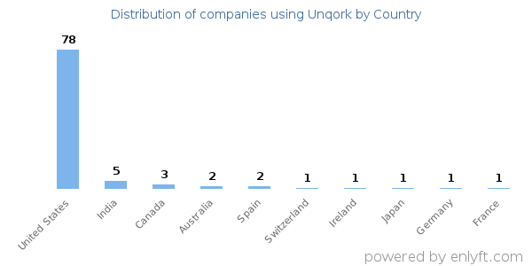 Unqork customers by country