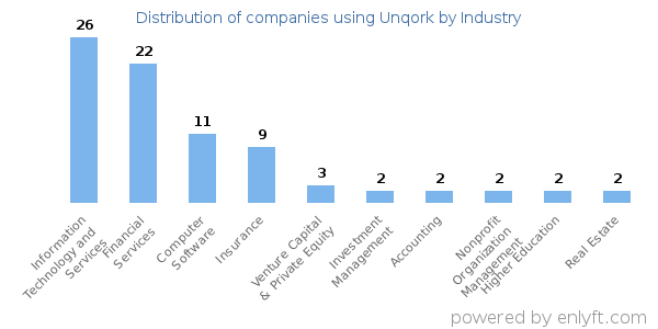 Companies using Unqork - Distribution by industry