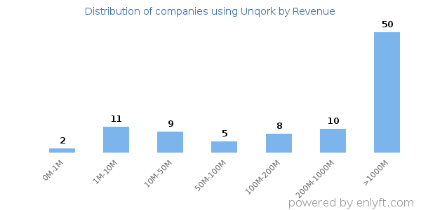 Unqork clients - distribution by company revenue