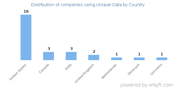 Unravel Data customers by country