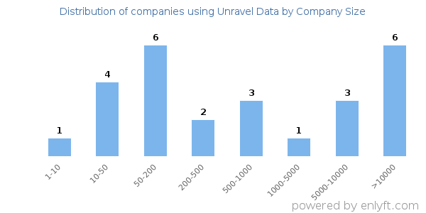 Companies using Unravel Data, by size (number of employees)