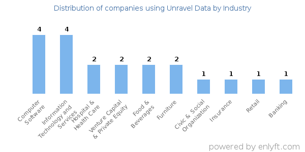 Companies using Unravel Data - Distribution by industry