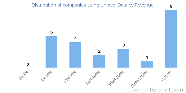 Unravel Data clients - distribution by company revenue