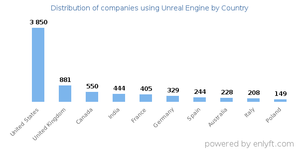 Unreal Engine customers by country