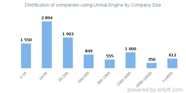Companies using Unreal Engine, by size (number of employees)