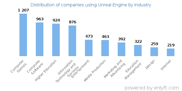 Companies using Unreal Engine - Distribution by industry