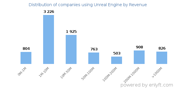 Unreal Engine clients - distribution by company revenue