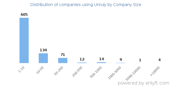 Companies using Unruly, by size (number of employees)