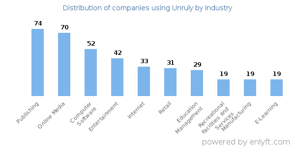 Companies using Unruly - Distribution by industry