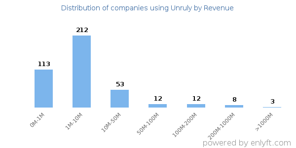 Unruly clients - distribution by company revenue