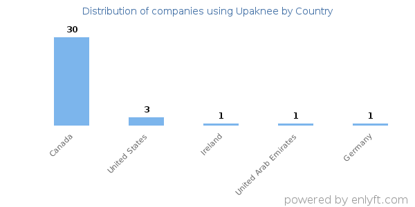 Upaknee customers by country