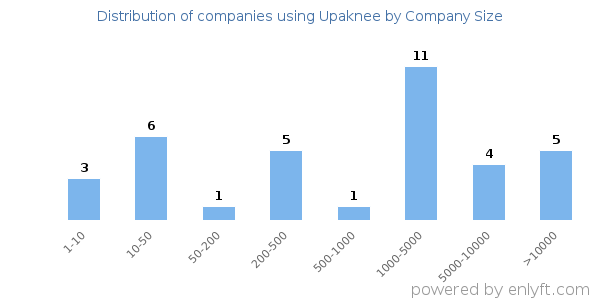Companies using Upaknee, by size (number of employees)