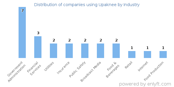 Companies using Upaknee - Distribution by industry