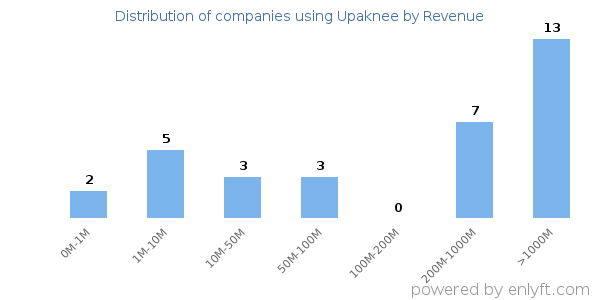 Upaknee clients - distribution by company revenue