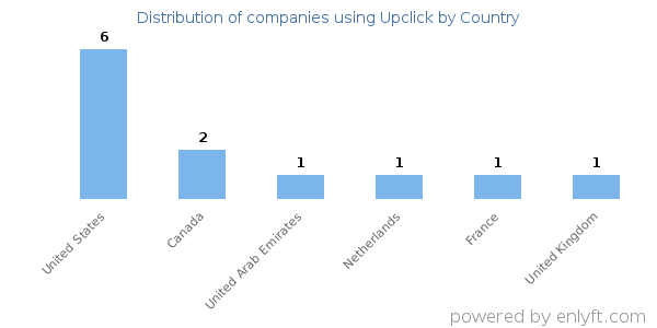 Upclick customers by country