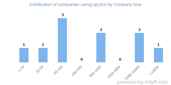 Companies using Upclick, by size (number of employees)