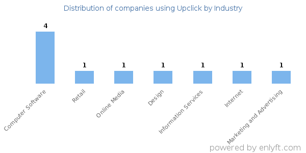 Companies using Upclick - Distribution by industry