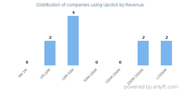 Upclick clients - distribution by company revenue