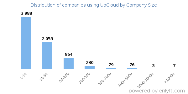 Companies using UpCloud, by size (number of employees)