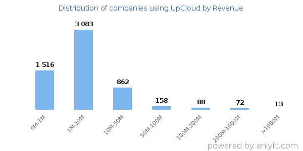 UpCloud clients - distribution by company revenue