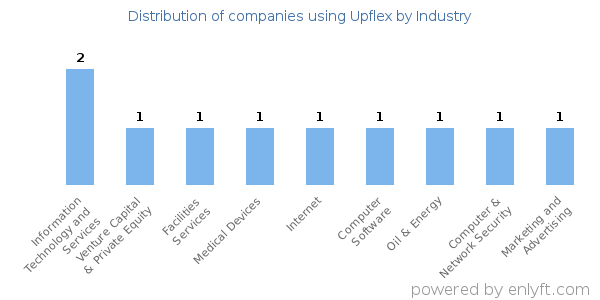 Companies using Upflex - Distribution by industry