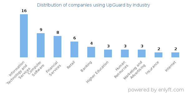 Companies using UpGuard - Distribution by industry