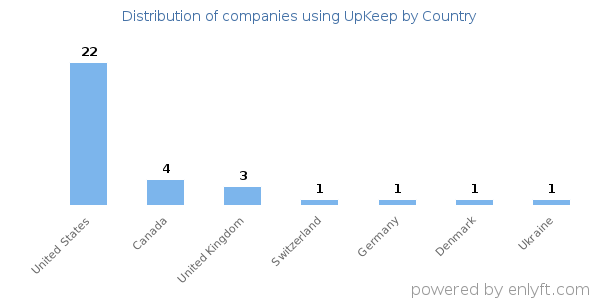 UpKeep customers by country