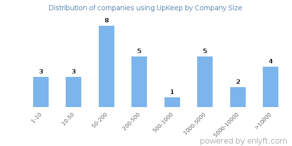 Companies using UpKeep, by size (number of employees)