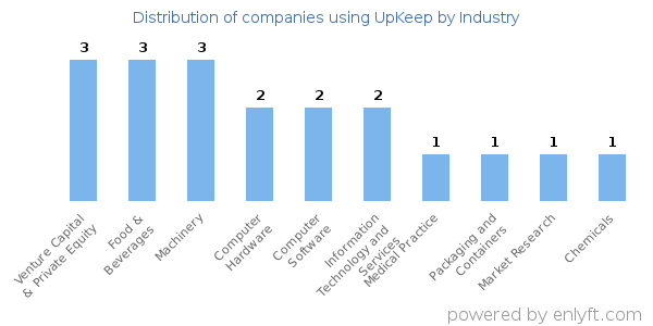 Companies using UpKeep - Distribution by industry