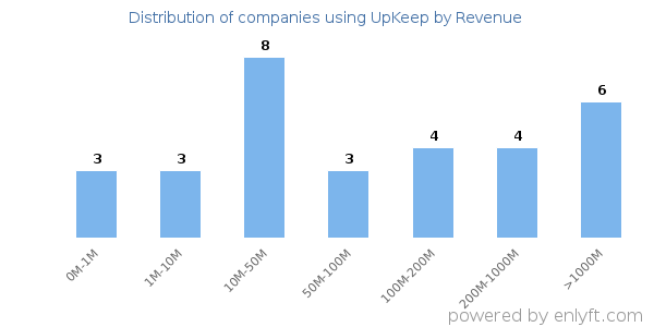 UpKeep clients - distribution by company revenue