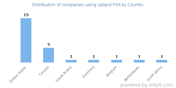 Upland PSA customers by country
