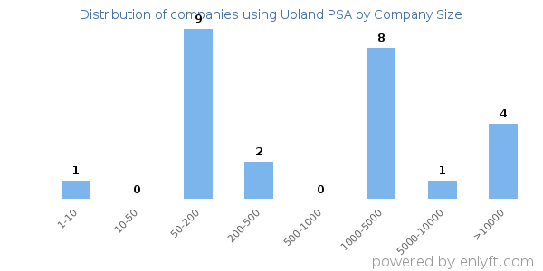 Companies using Upland PSA, by size (number of employees)