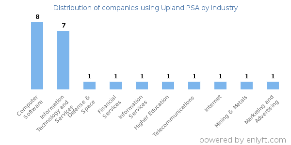 Companies using Upland PSA - Distribution by industry