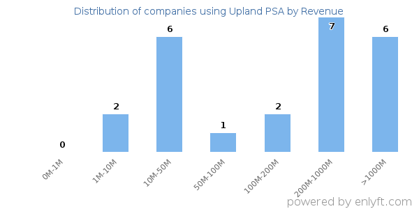Upland PSA clients - distribution by company revenue