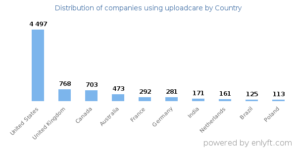 uploadcare customers by country