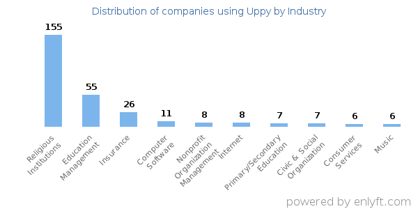 Companies using Uppy - Distribution by industry