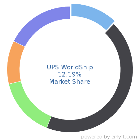 UPS WorldShip market share in Shipping Automation is about 12.19%
