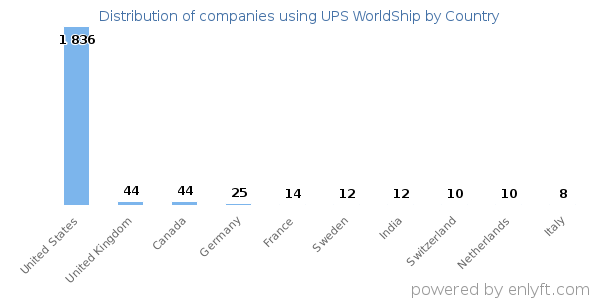UPS WorldShip customers by country