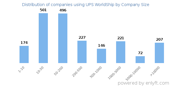 Companies using UPS WorldShip, by size (number of employees)