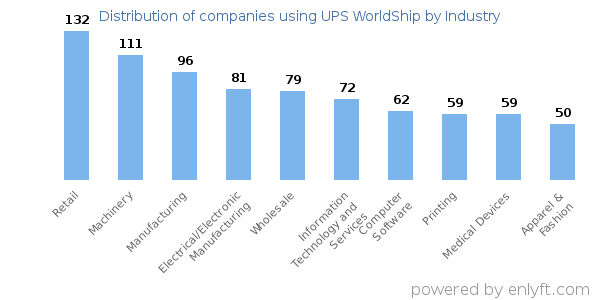 Companies using UPS WorldShip - Distribution by industry