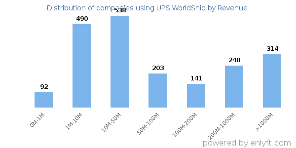 UPS WorldShip clients - distribution by company revenue