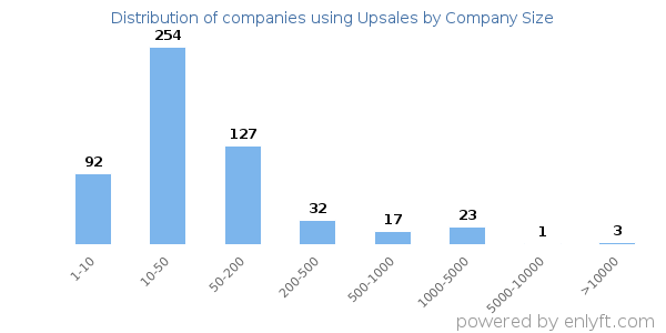 Companies using Upsales, by size (number of employees)