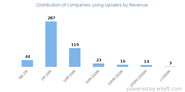 Upsales clients - distribution by company revenue