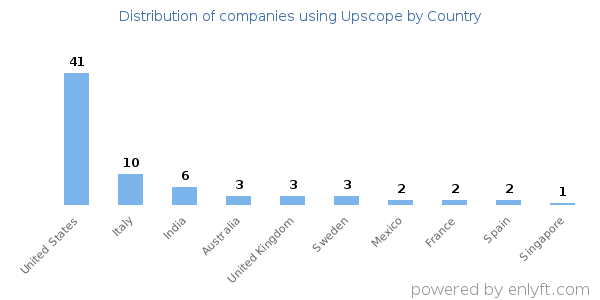 Upscope customers by country