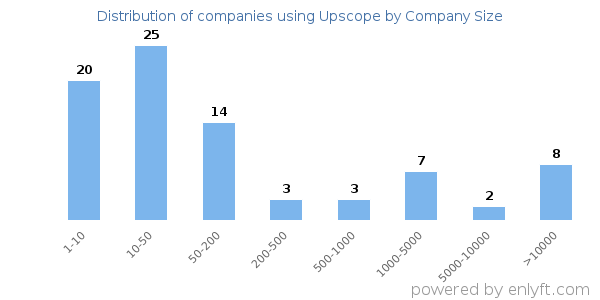 Companies using Upscope, by size (number of employees)