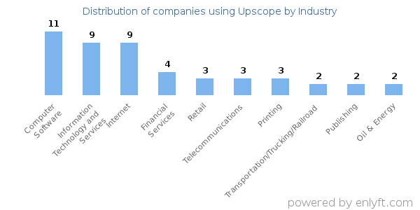 Companies using Upscope - Distribution by industry