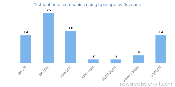 Upscope clients - distribution by company revenue