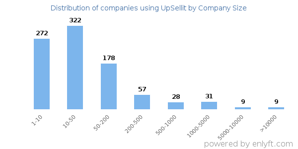 Companies using UpSellit, by size (number of employees)