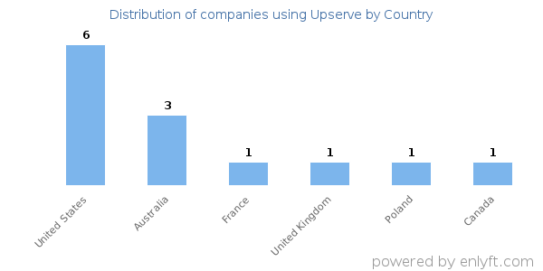 Upserve customers by country